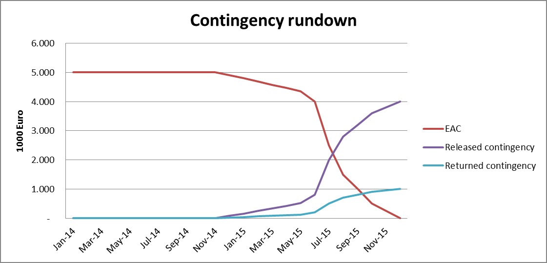 Contingency Rundown in Cost Control and Risk Management