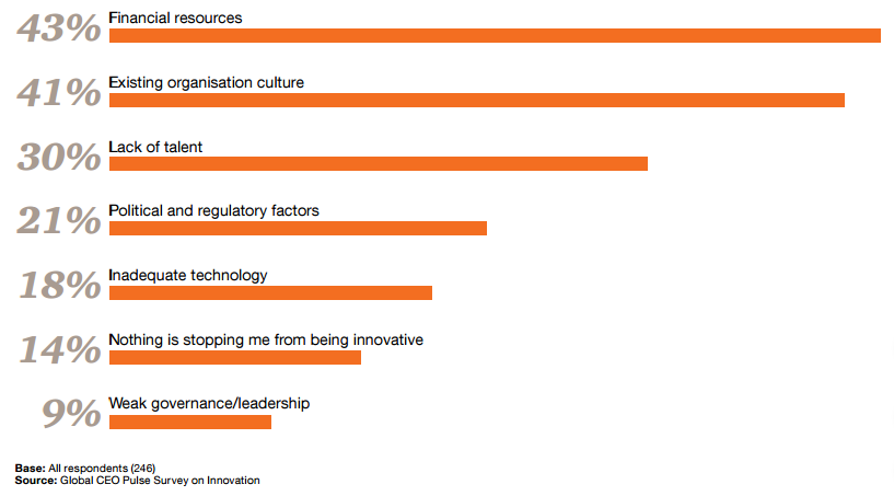 Barriers to Innovation